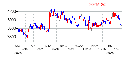 2025年12月3日 16:32前後のの株価チャート